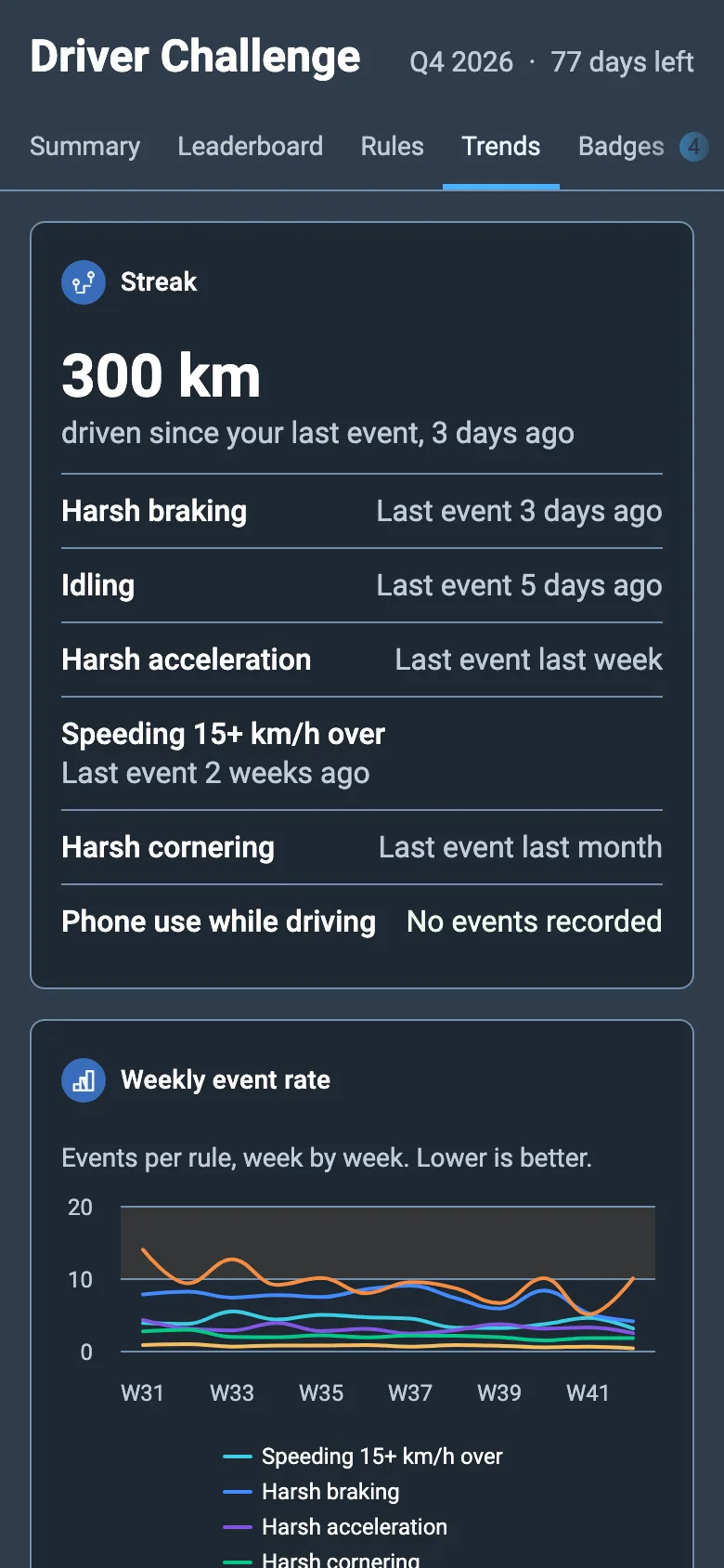 Trends: streak since the last event and weekly event rates