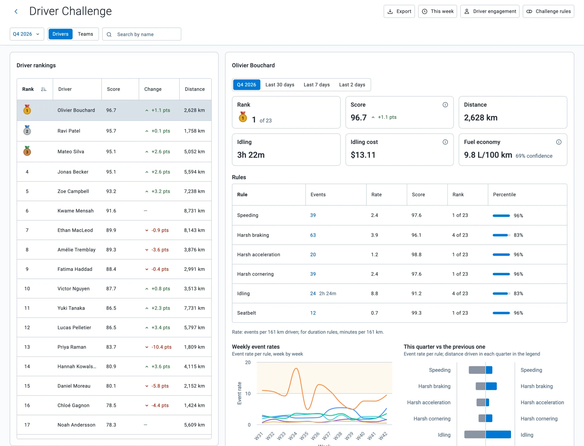 A driver scorecard in MyGeotab: rank, score, distance, idling, fuel economy and a score per rule
