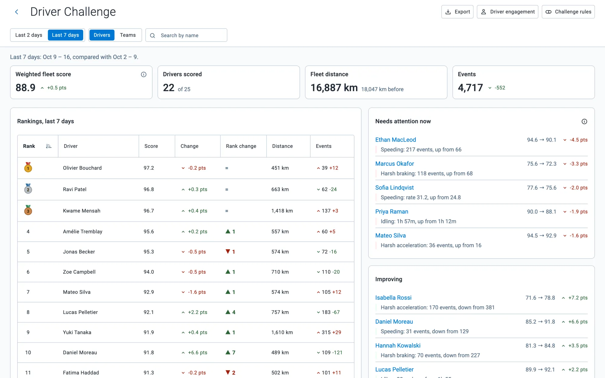 This week in MyGeotab: rankings over the last 7 days, drivers who need attention and drivers improving